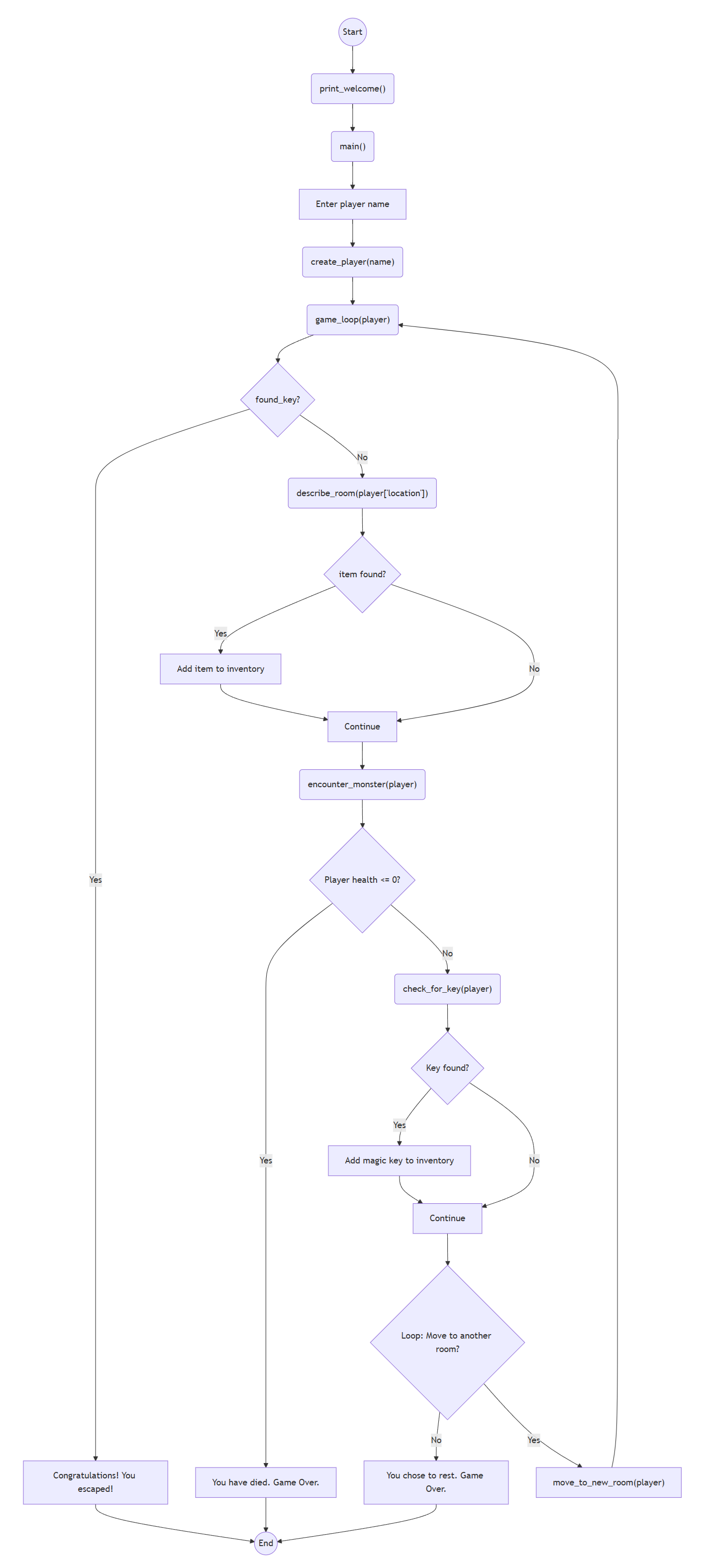 Full Flowchart