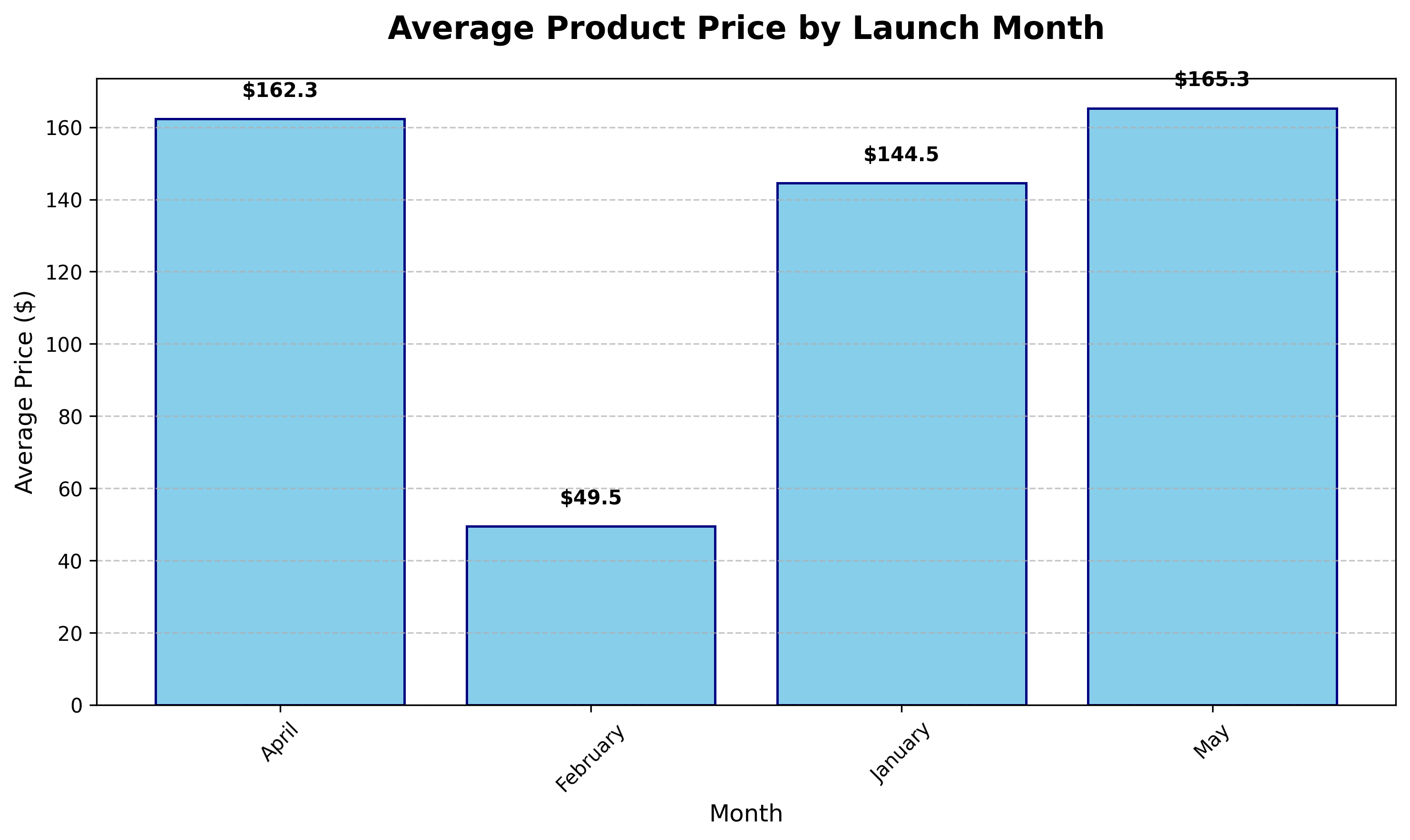 Matplotlib Bar Chart
