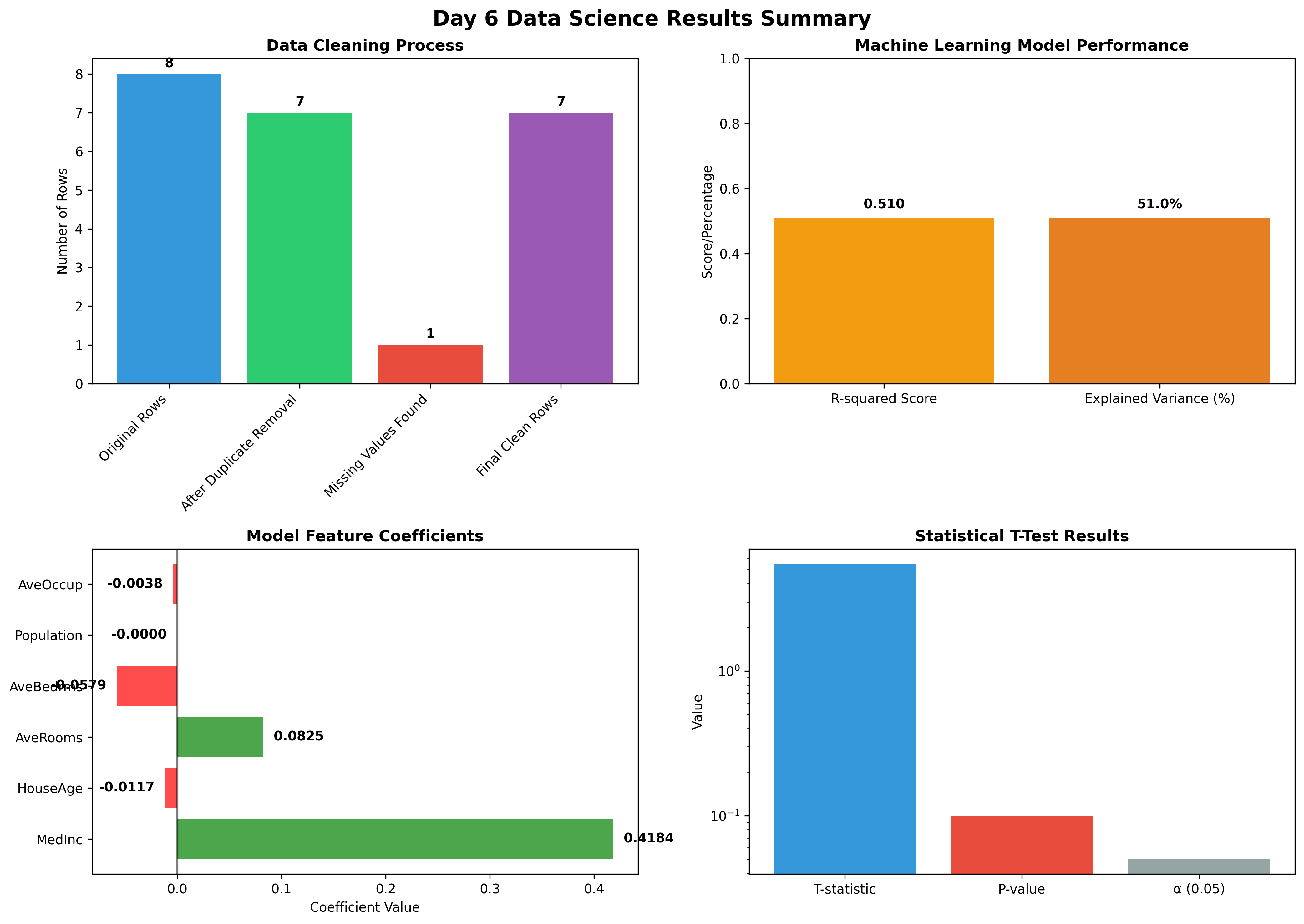Results Summary