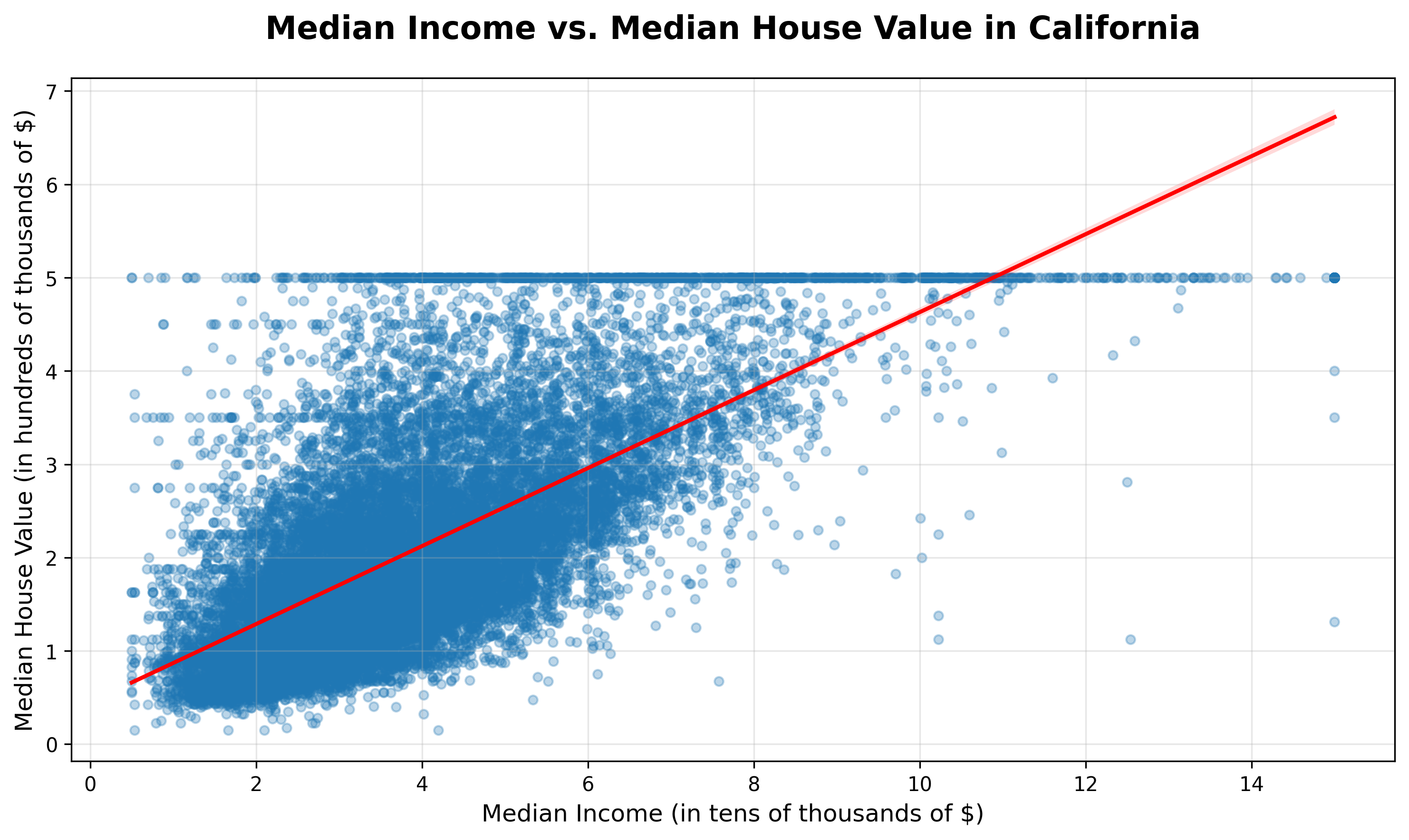 Seaborn Regression Plot