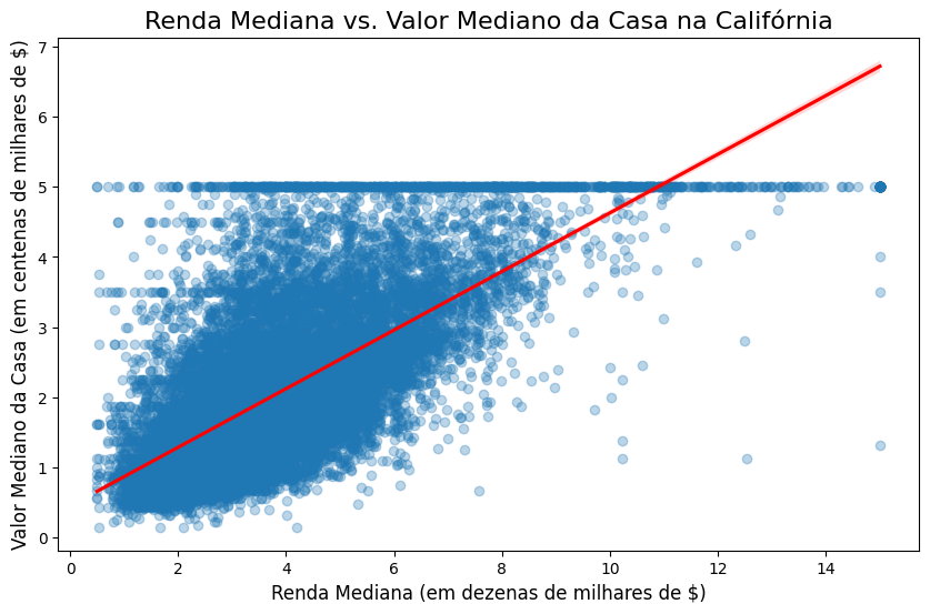 Gráfico de Regressão Seaborn